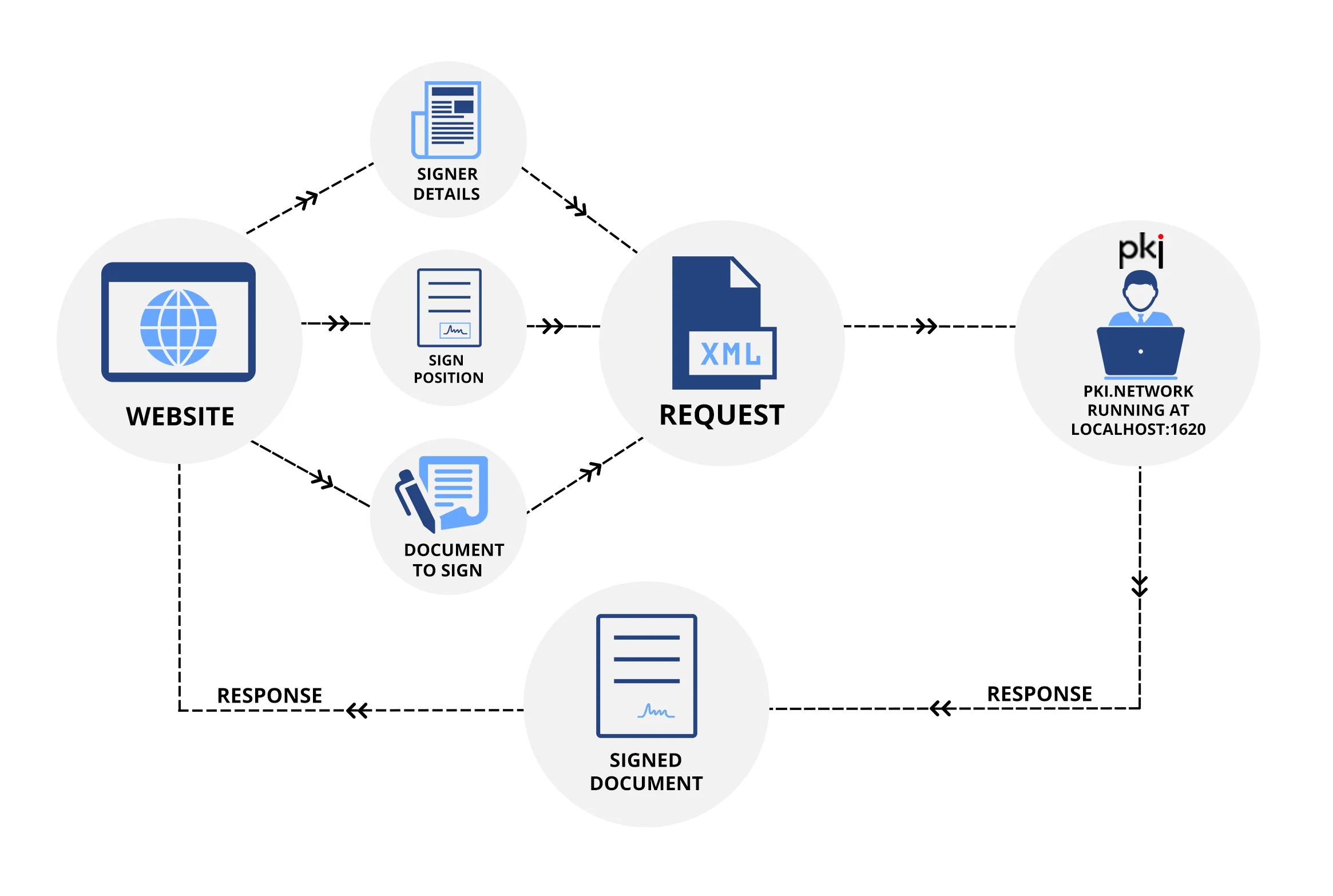 Public Key Infrastructure Signing