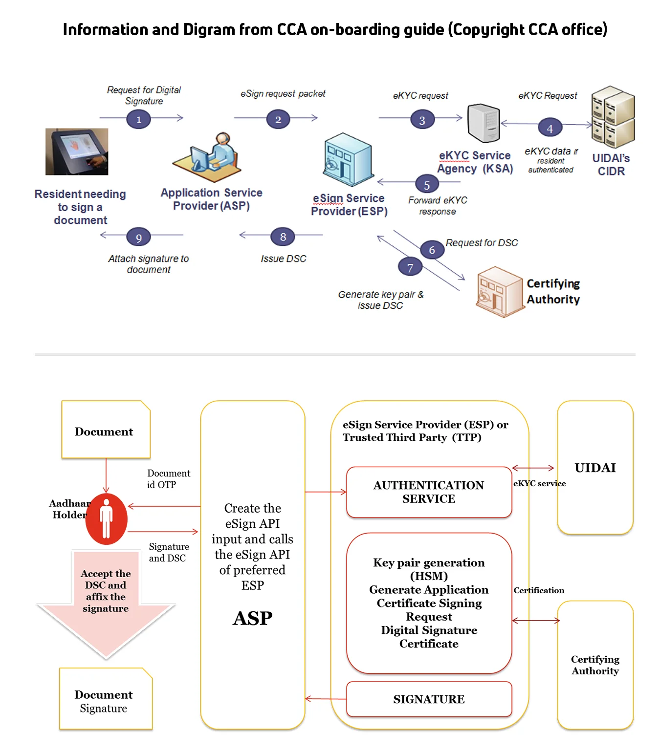esign Onboarding process